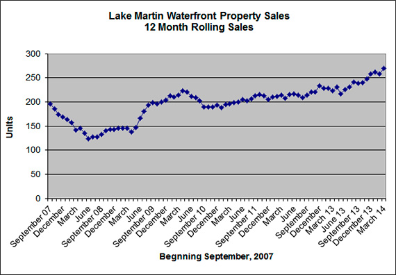 Residential waterfront property sales